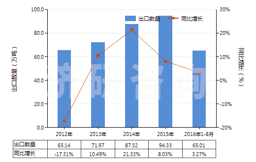 2012-2016年8月中國聚酯短纖(未梳或未經(jīng)其他紡前加工)(HS55032000)出口量及增速統(tǒng)計 2012-2016年8月中國聚酯短纖(未梳或未經(jīng)其他紡前加工)(HS55032000)出口量及增速統(tǒng)計